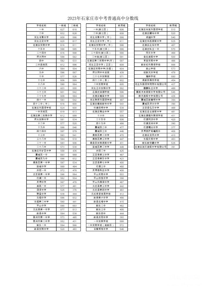 2024年石家莊市中考普通高中錄取分數(shù)線