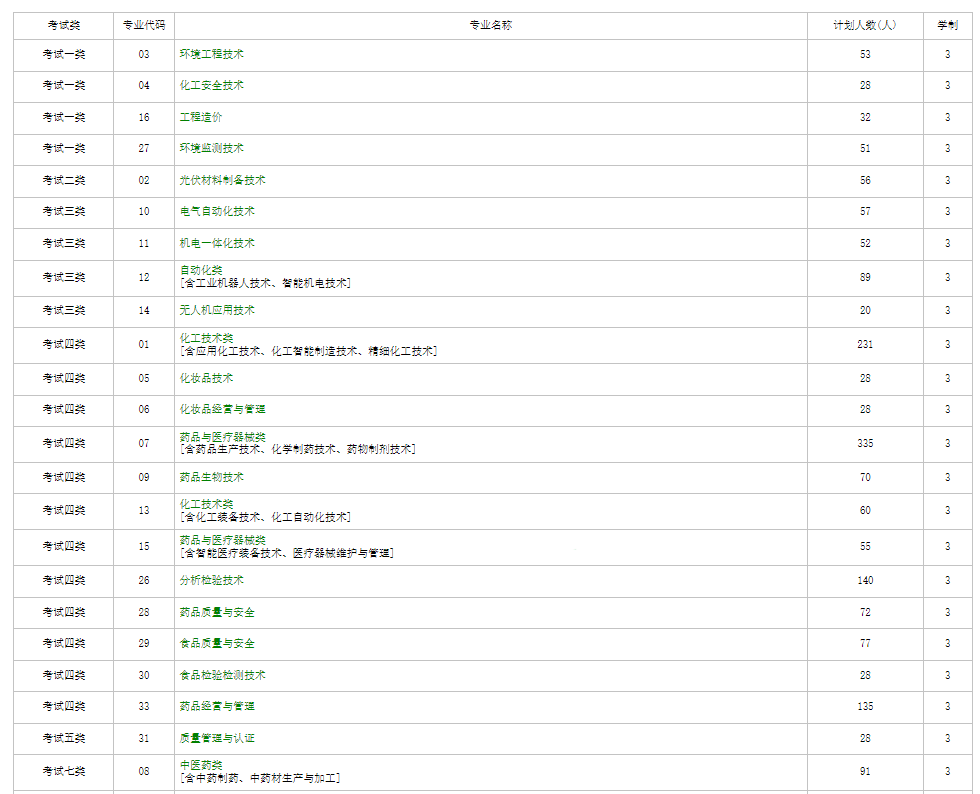 河北化工醫(yī)藥職業(yè)技術(shù)學(xué)院?jiǎn)握袑I(yè)