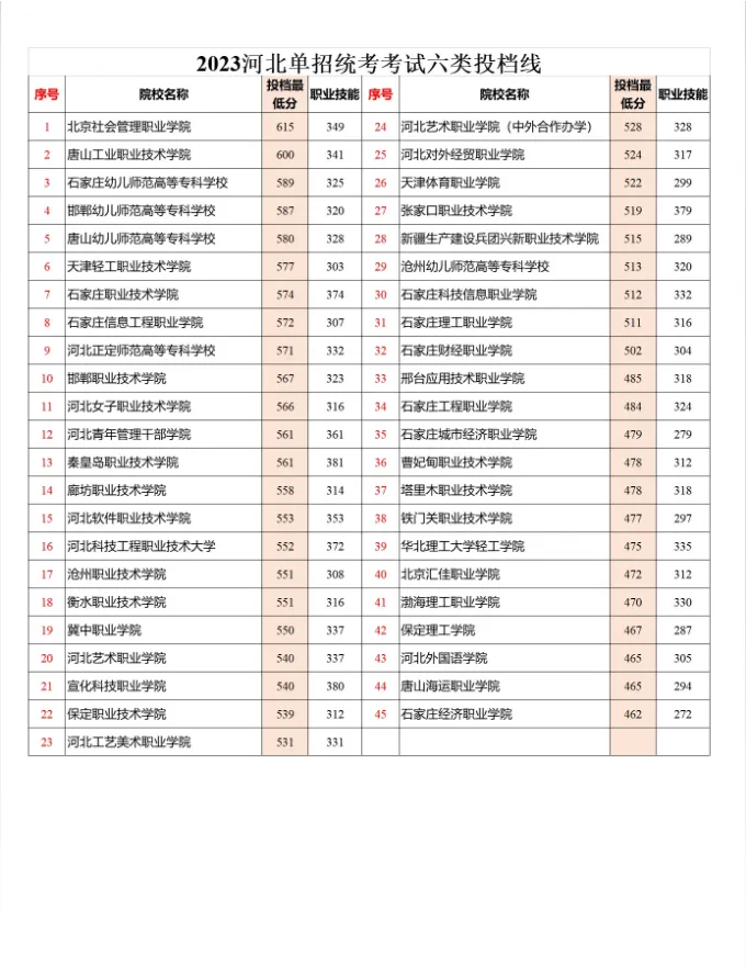 2024年河北單招六類成績(jī)查詢及分?jǐn)?shù)線