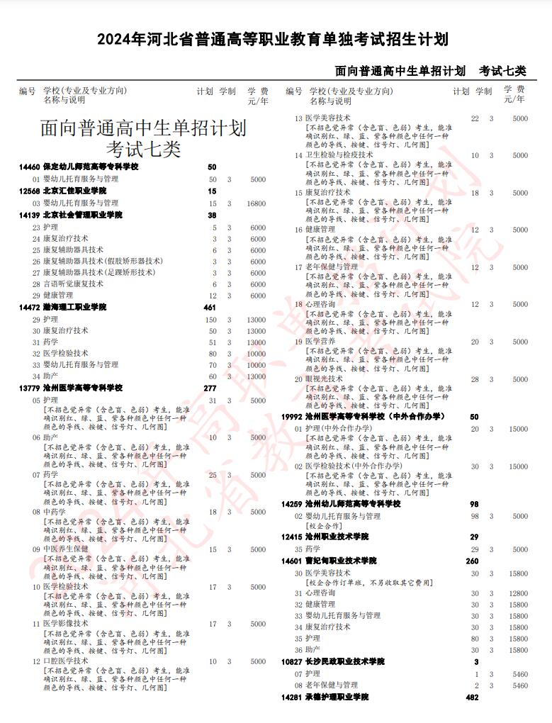 2024年河北省高職單招考試七類招生計(jì)劃