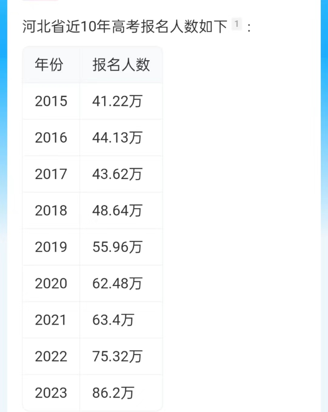 2024年河北高考學(xué)生報(bào)名人數(shù)