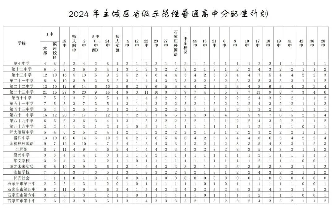2025年石家莊普通高中分配生政策常見問題 2025年石家莊普通高中分配生政策常見問題