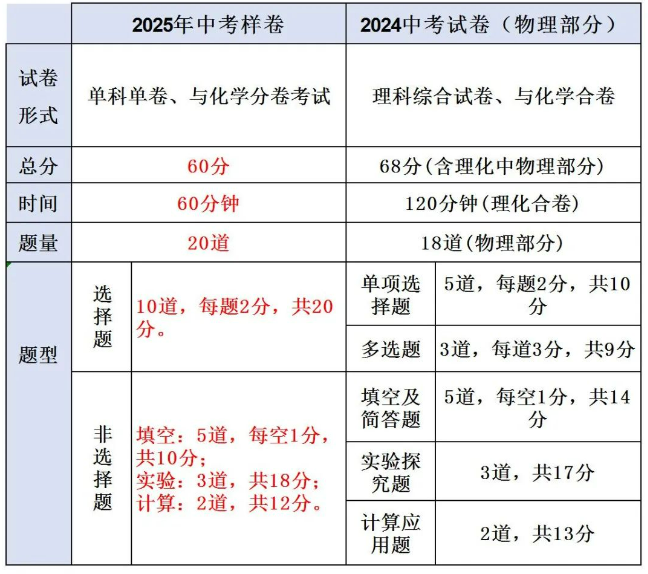 2025年化學(xué)中考試題樣卷分析
