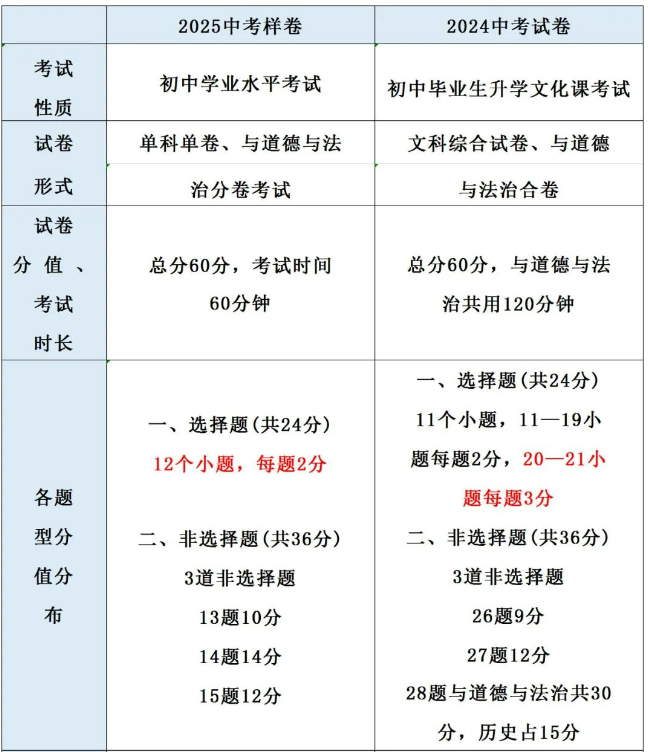2025年道法中考試題樣卷分析