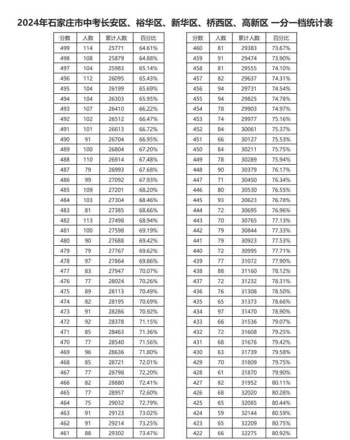 近三年石家莊中考一分一檔表匯總！