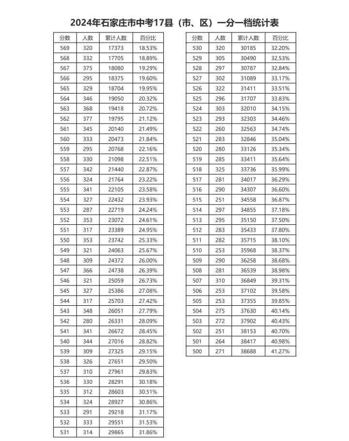 近三年石家莊中考一分一檔表匯總！