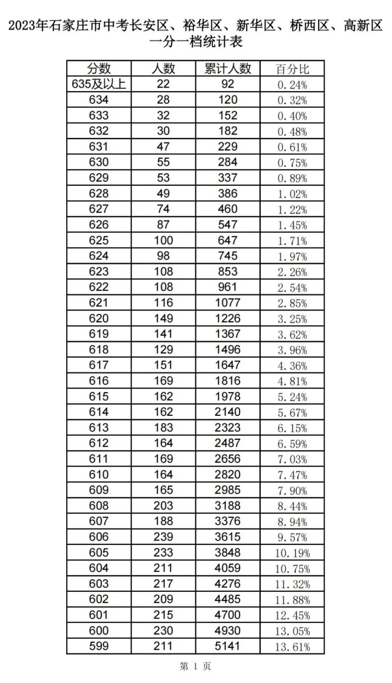 近三年石家莊中考一分一檔表匯總！