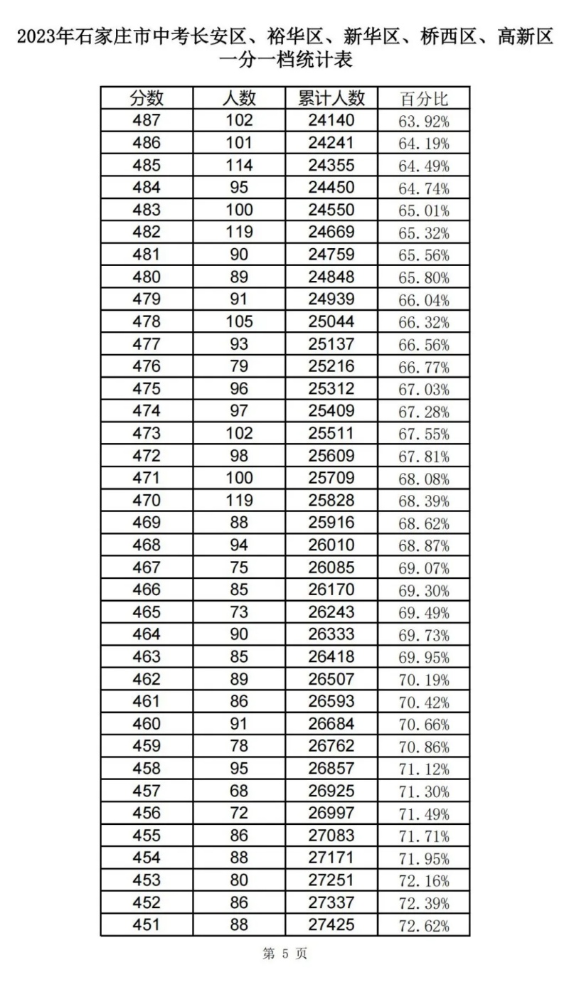 近三年石家莊中考一分一檔表匯總！