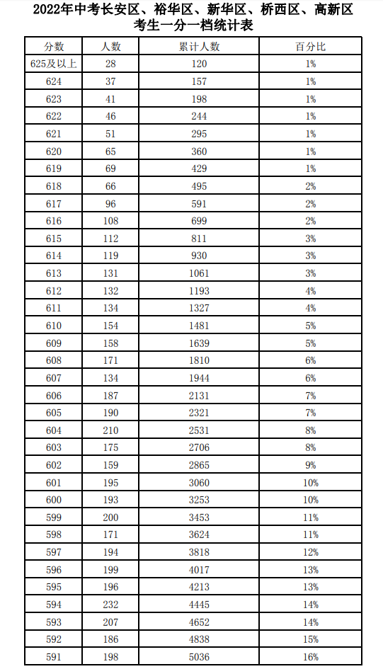 近三年石家莊中考一分一檔表匯總！