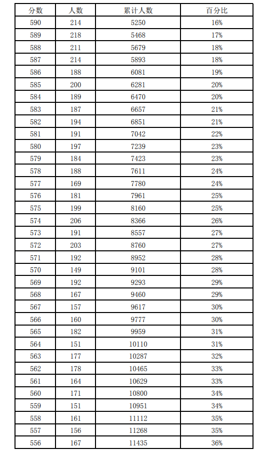 近三年石家莊中考一分一檔表匯總！
