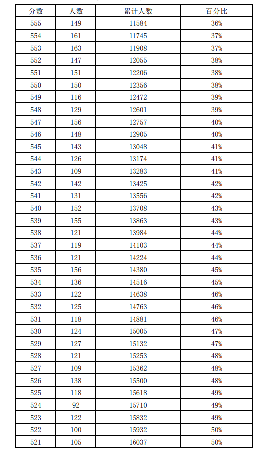 近三年石家莊中考一分一檔表匯總！