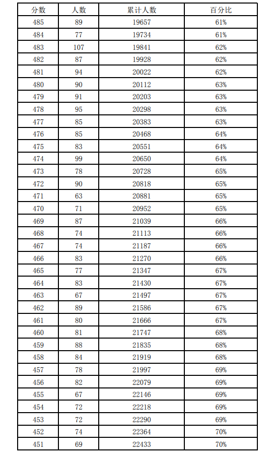 近三年石家莊中考一分一檔表匯總！