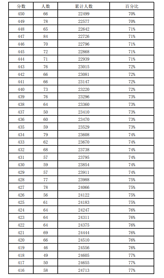 近三年石家莊中考一分一檔表匯總！