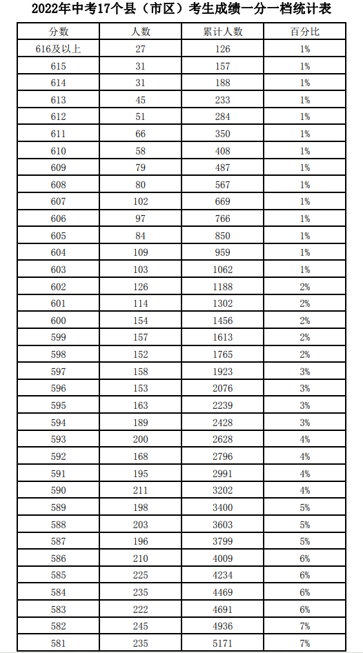 近三年石家莊中考一分一檔表匯總！