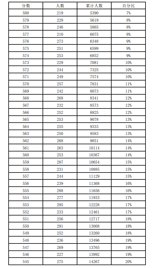 近三年石家莊中考一分一檔表匯總！