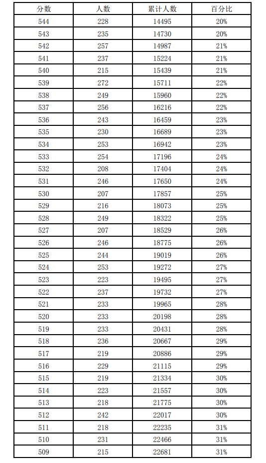 近三年石家莊中考一分一檔表匯總！