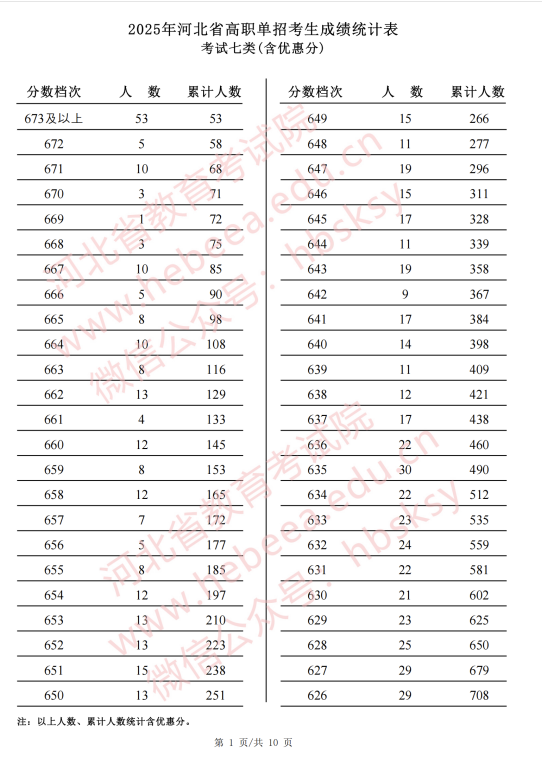 2025年河北省高職單招考試七類成績統(tǒng)計表