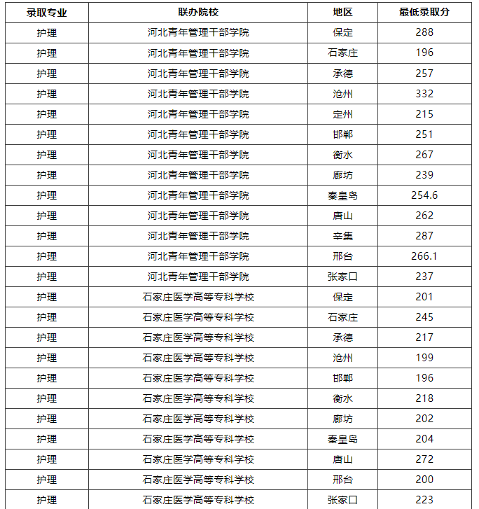 2025年河北同仁醫(yī)專3+2護理專業(yè)收費