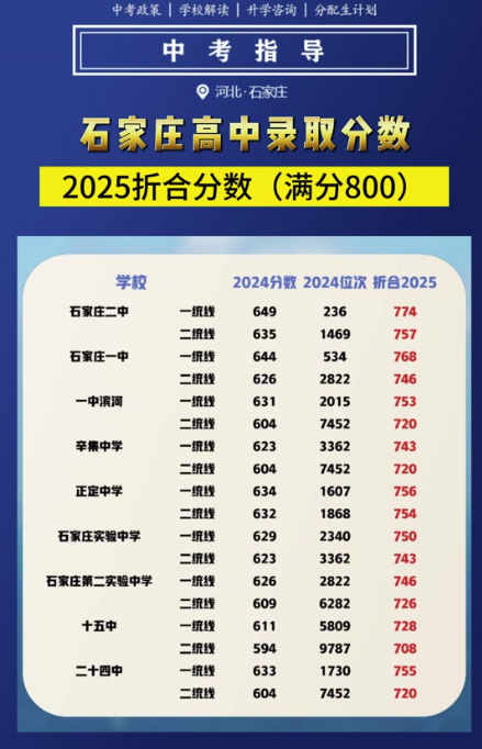 2025年石家莊市中考各類學校招生控制分數(shù)線（參考2024年）