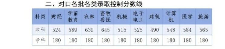 2025年河北對口高考錄取分?jǐn)?shù)線