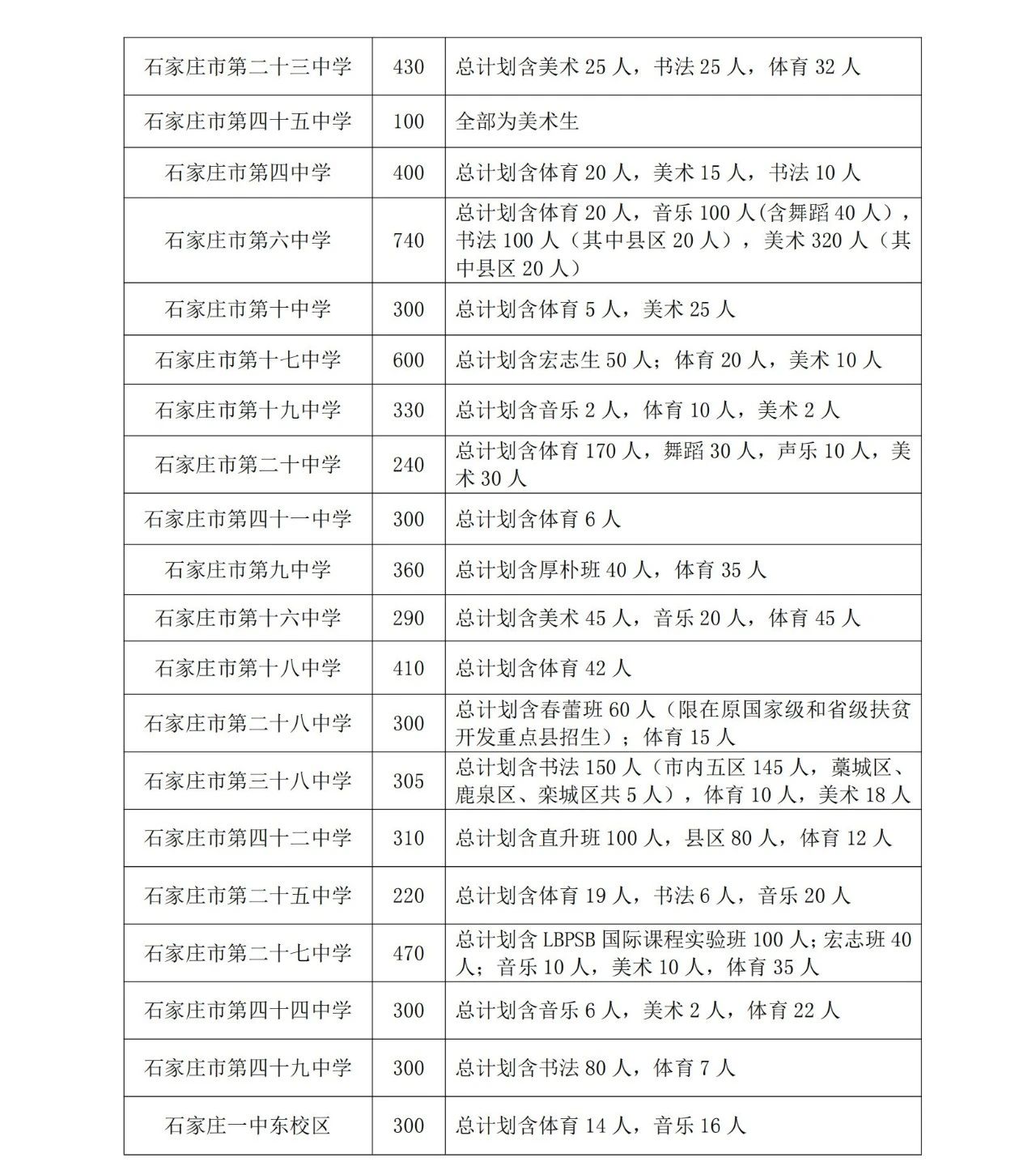 石家莊市教育局最新發(fā)布2025年高中段教育招生計劃