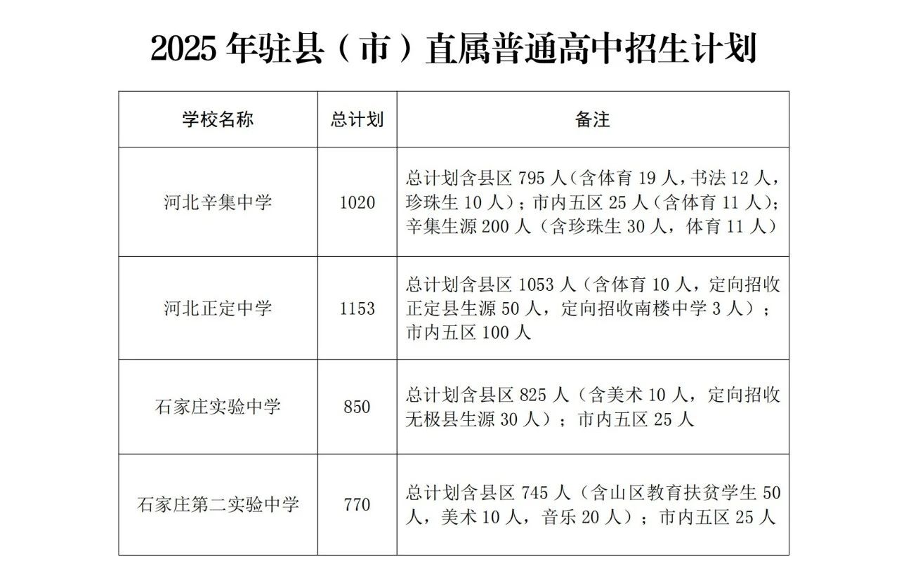 石家莊市教育局最新發(fā)布2025年高中段教育招生計劃