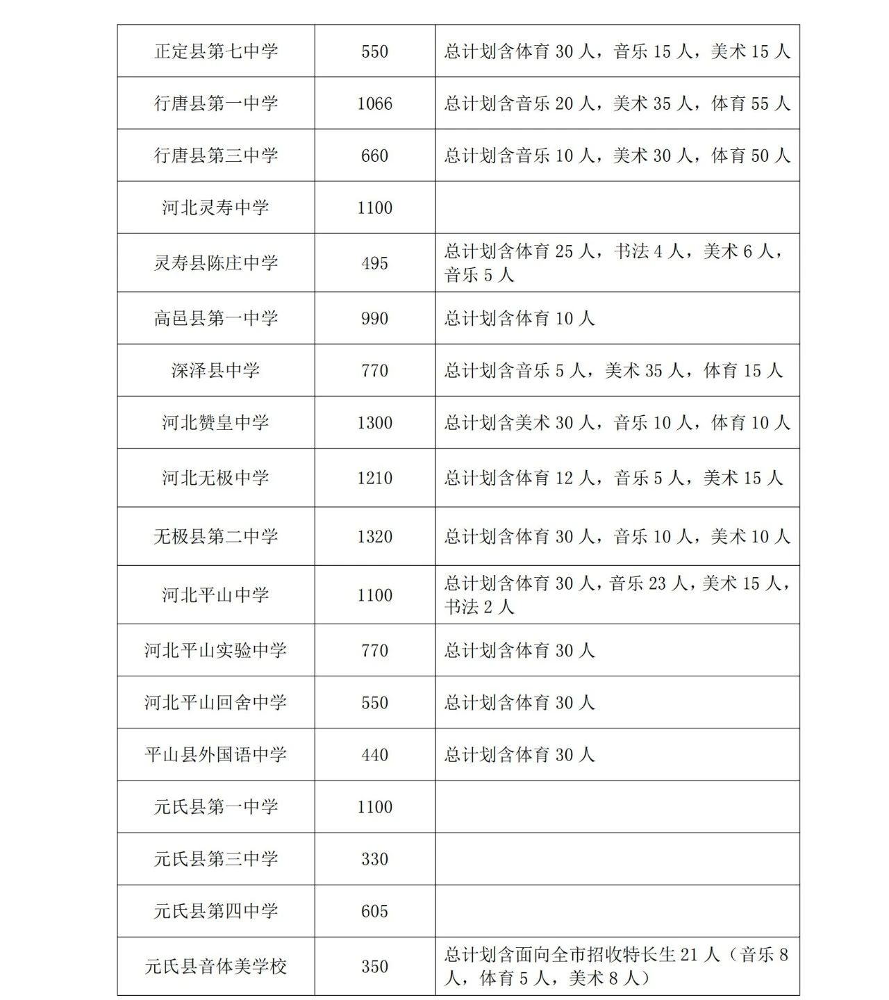石家莊市教育局最新發(fā)布2025年高中段教育招生計劃