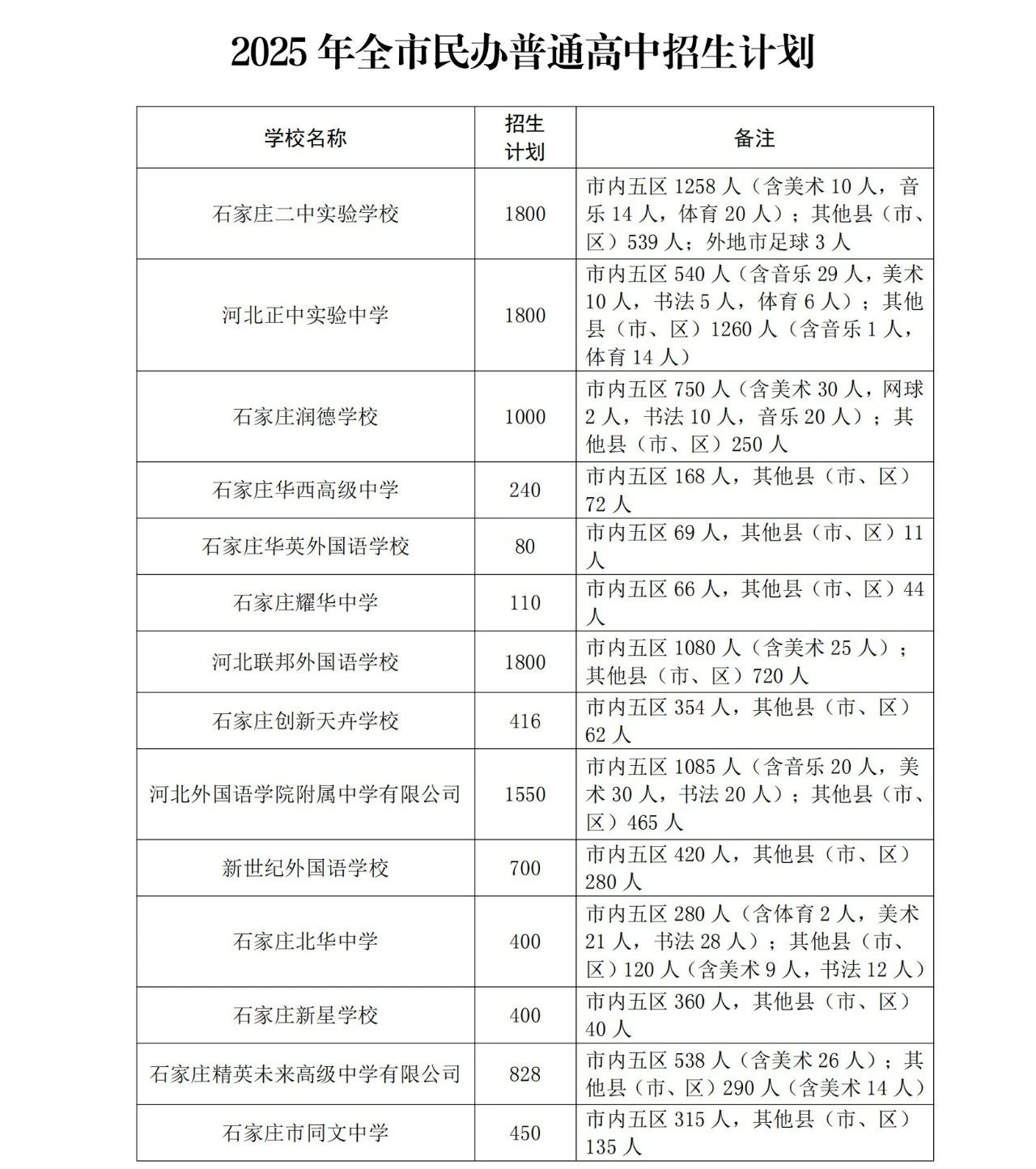 石家莊市教育局最新發(fā)布2025年高中段教育招生計劃