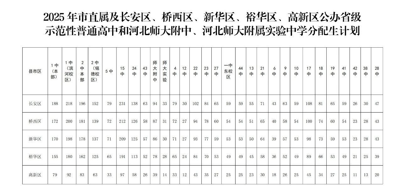 石家莊市教育局最新發(fā)布2025年高中段教育招生計劃