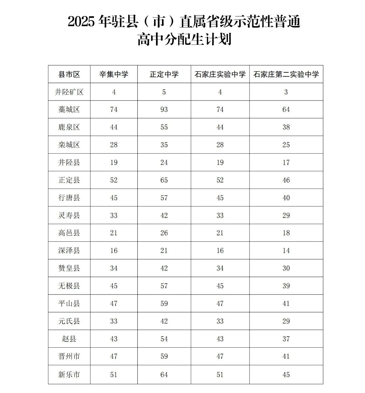 石家莊市教育局最新發(fā)布2025年高中段教育招生計劃
