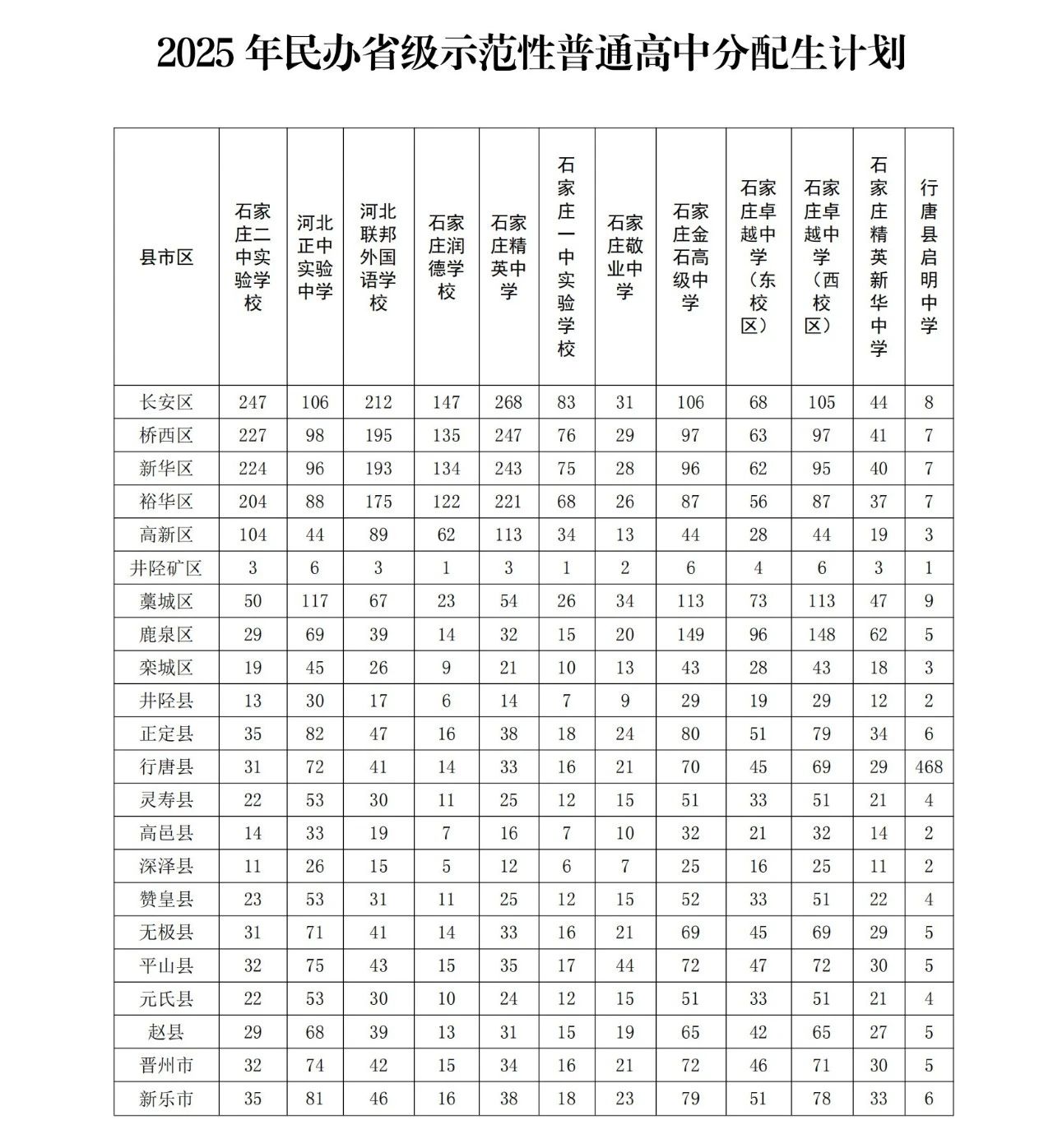 石家莊市教育局最新發(fā)布2025年高中段教育招生計劃