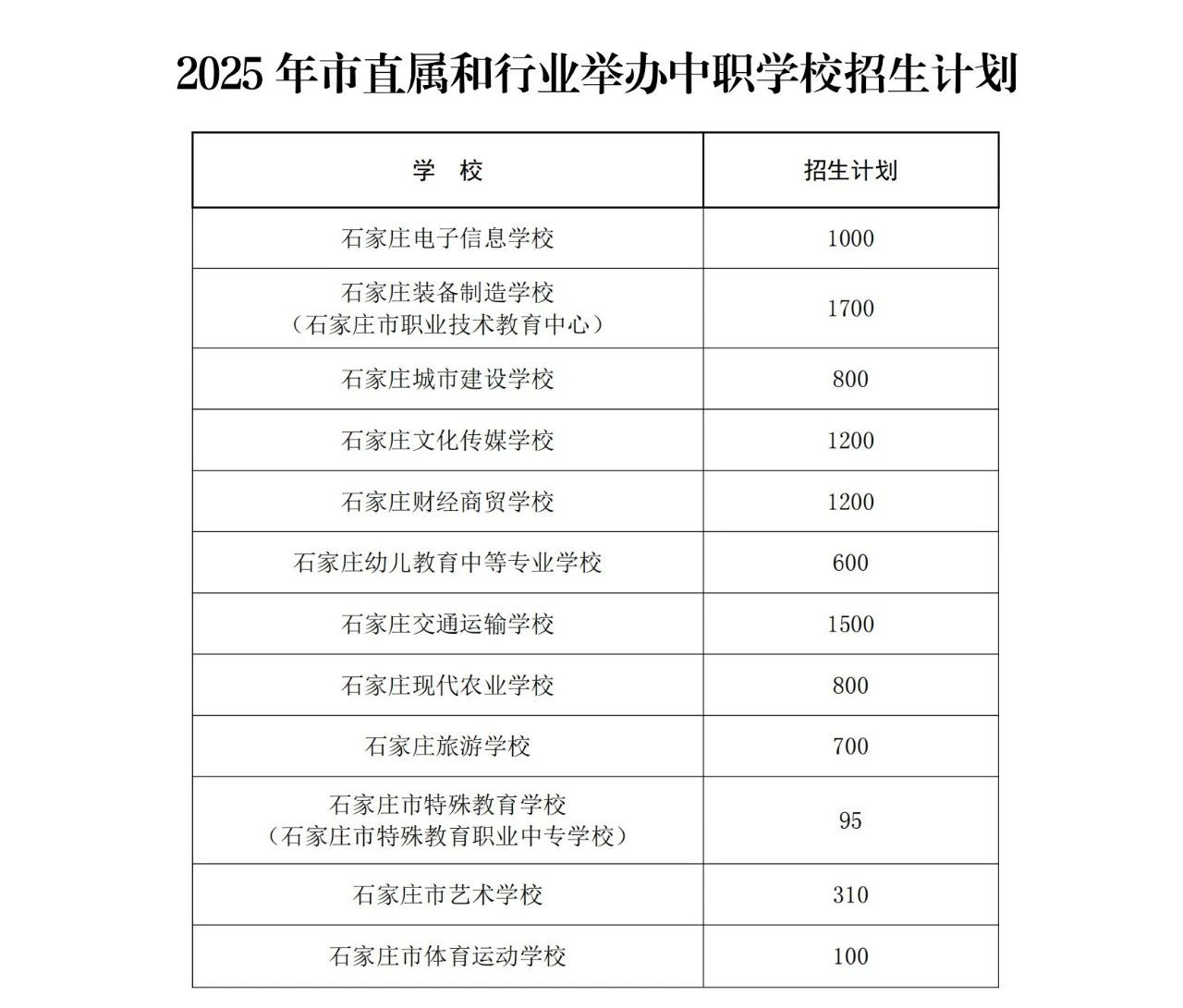 石家莊市教育局最新發(fā)布2025年高中段教育招生計劃