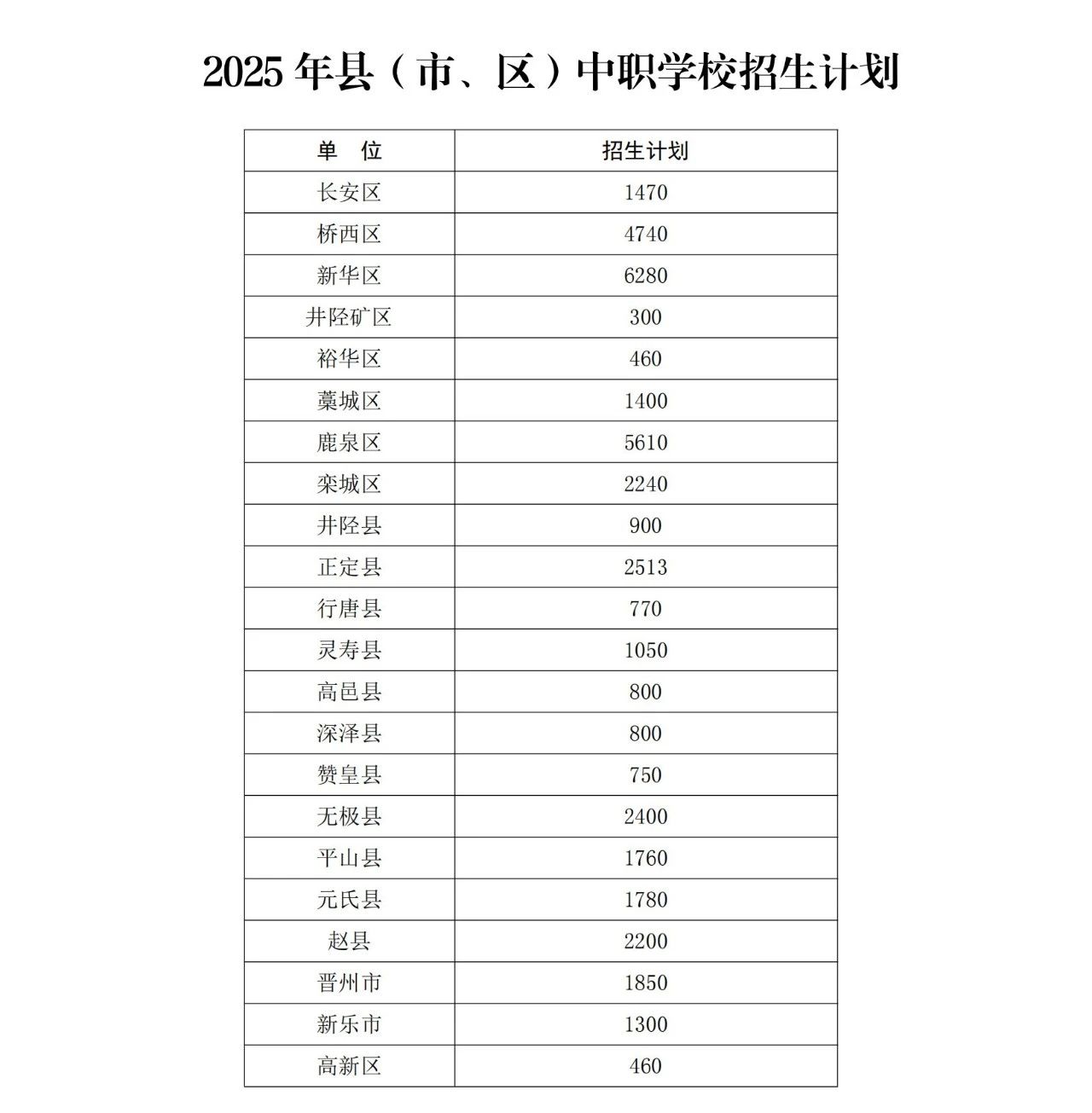 石家莊市教育局最新發(fā)布2025年高中段教育招生計劃