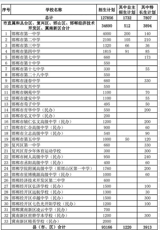 2025年邯鄲多少中考生？邯鄲市2025年普通高中招生計(jì)劃！