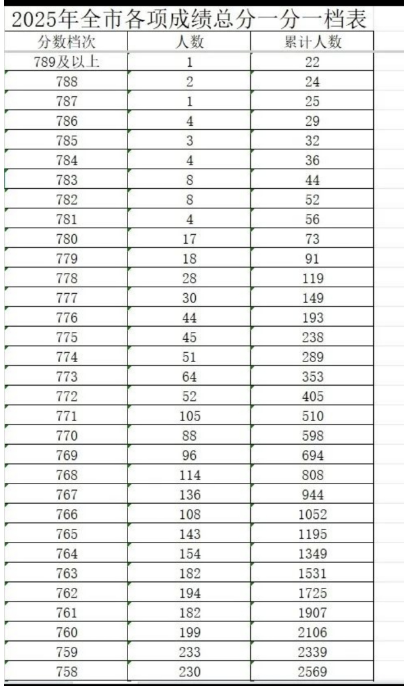 邯鄲中考一分一檔表
