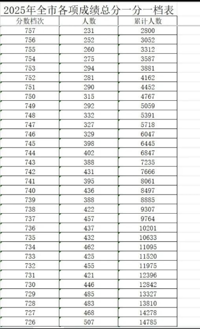 邯鄲中考一分一檔表