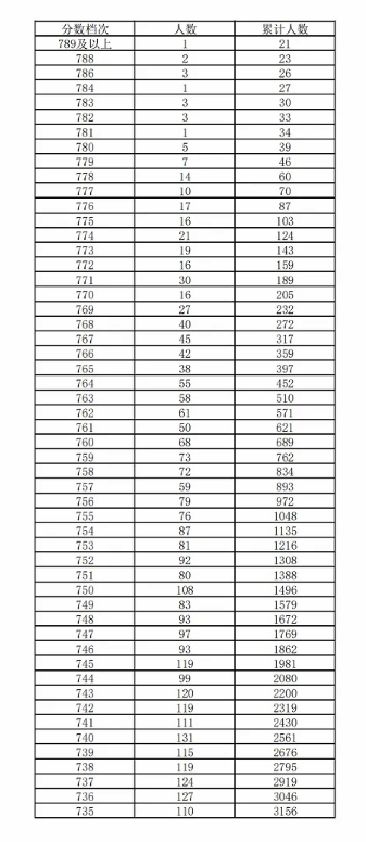 邯鄲市2025年中考市直屬、叢臺(tái)區(qū)、復(fù)興區(qū)、邯山區(qū)、邯鄲經(jīng)濟(jì)技術(shù)開發(fā)區(qū)、冀南新區(qū)分?jǐn)?shù)分檔表