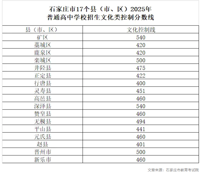 2025年石家莊市17個(gè)縣（市、區(qū)）普通高中學(xué)校招生文化類控制分?jǐn)?shù)線公布