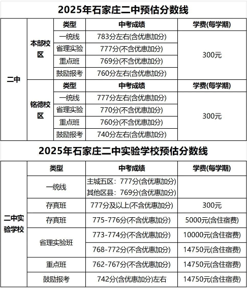 石家莊42中、24中、27中、15中、1中系、2中系、正中、精英、等近30所高中分?jǐn)?shù)線及收費(fèi)標(biāo)準(zhǔn)！