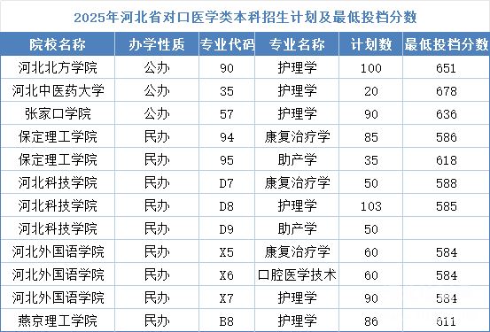 河北同仁醫(yī)學中等專業(yè)學校能考本科嗎？